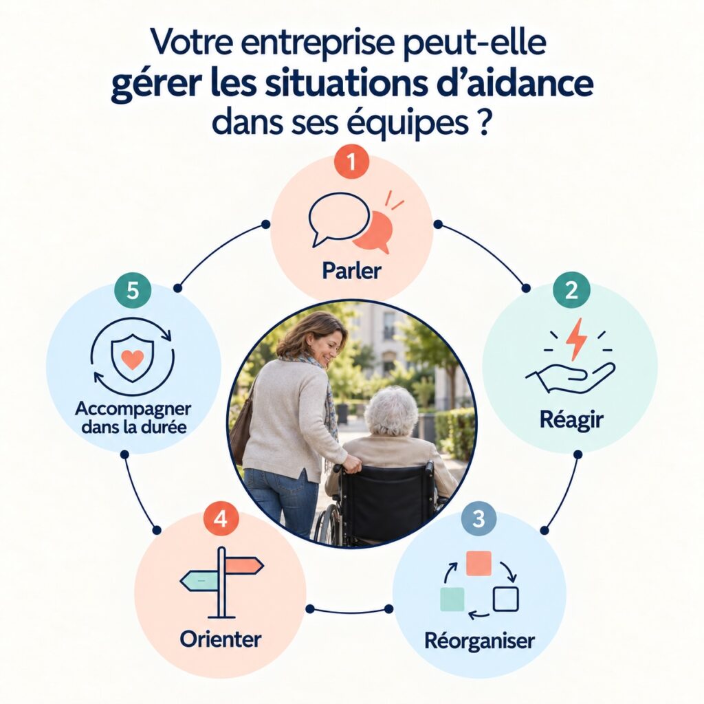 Cinq dimensions du test salariés aidants proposé aux entreprises